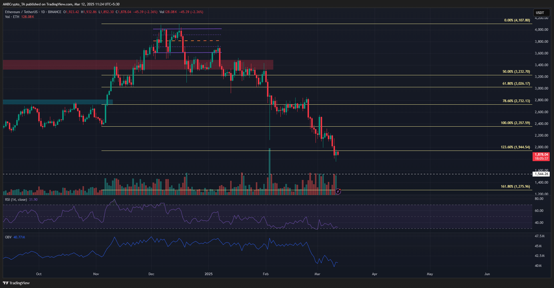 Ethereum 1-day Chart