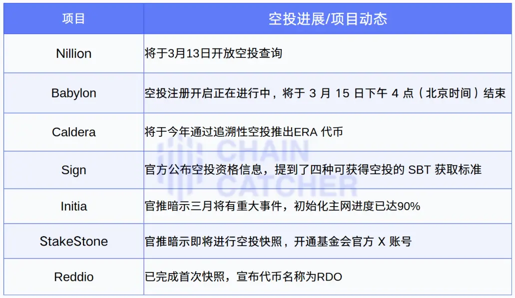 潮落空投起,盘点近期值得关注的 7 个潜力空投项目 image 0