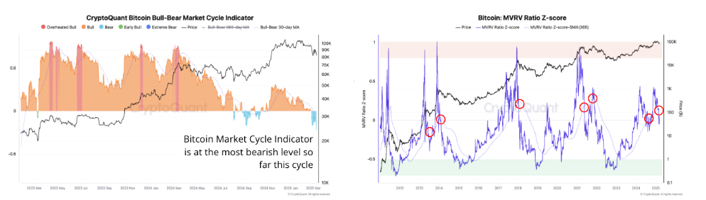 Bitcoin Bull-Bear Market Cycle Indicator (Left) chart. Bitcoin MVRV Ratio Z-score (Right) chart. Source: CryptoQuant