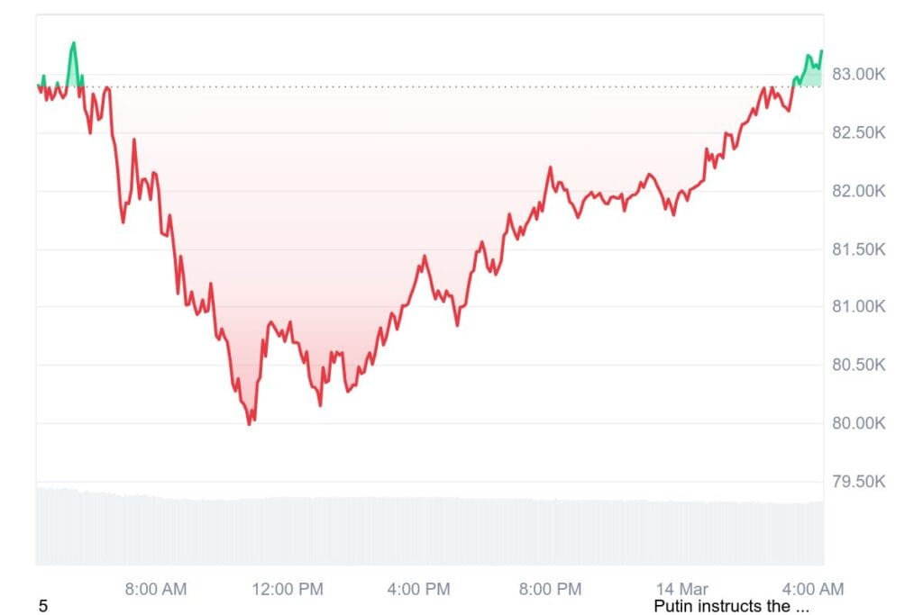 BTC 1D graph coinmarketcap 1