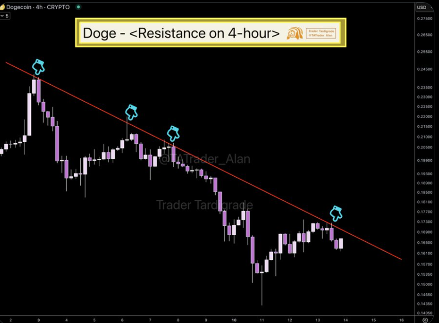 Dogecoin Price Chart Source: X