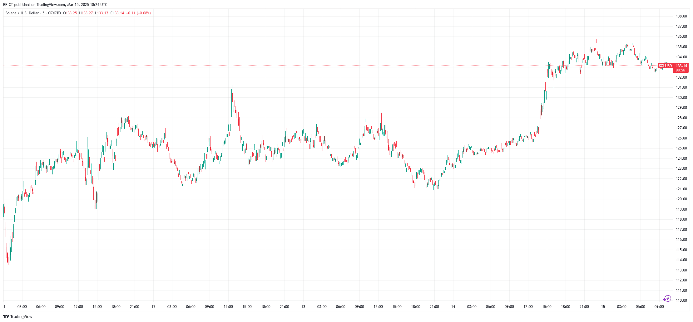 By TradingView - SOLUSD_2025-03-15 (5D)