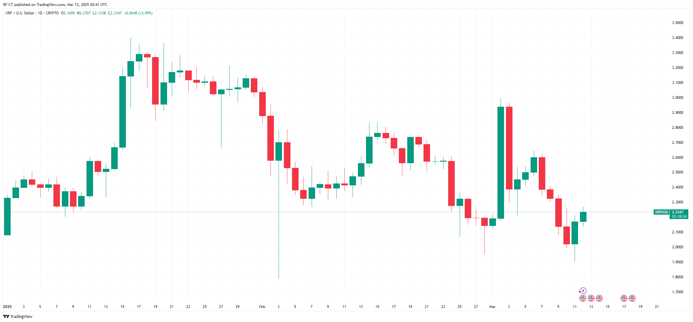 By TradingView - XRPUSD_2025-03-12 (YTD)