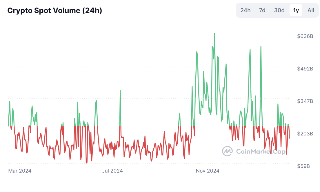 Crypto spot volume （24h）