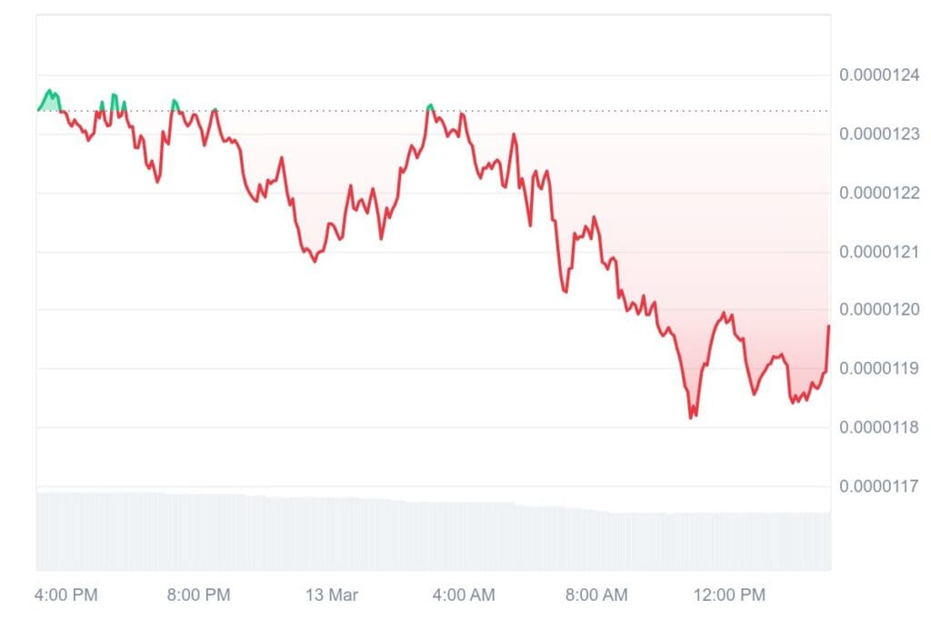 SHIB 1D graph coinmarketcap