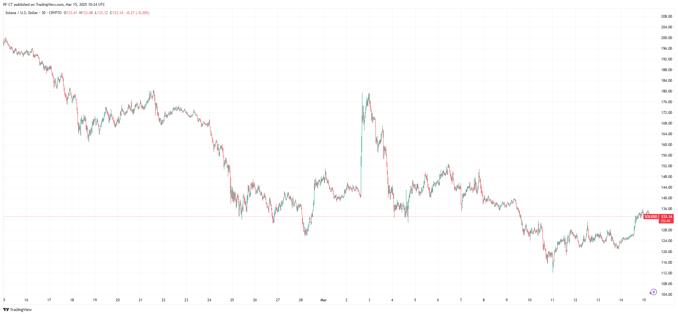 By TradingView - SOLUSD_2025-03-15 (1M)