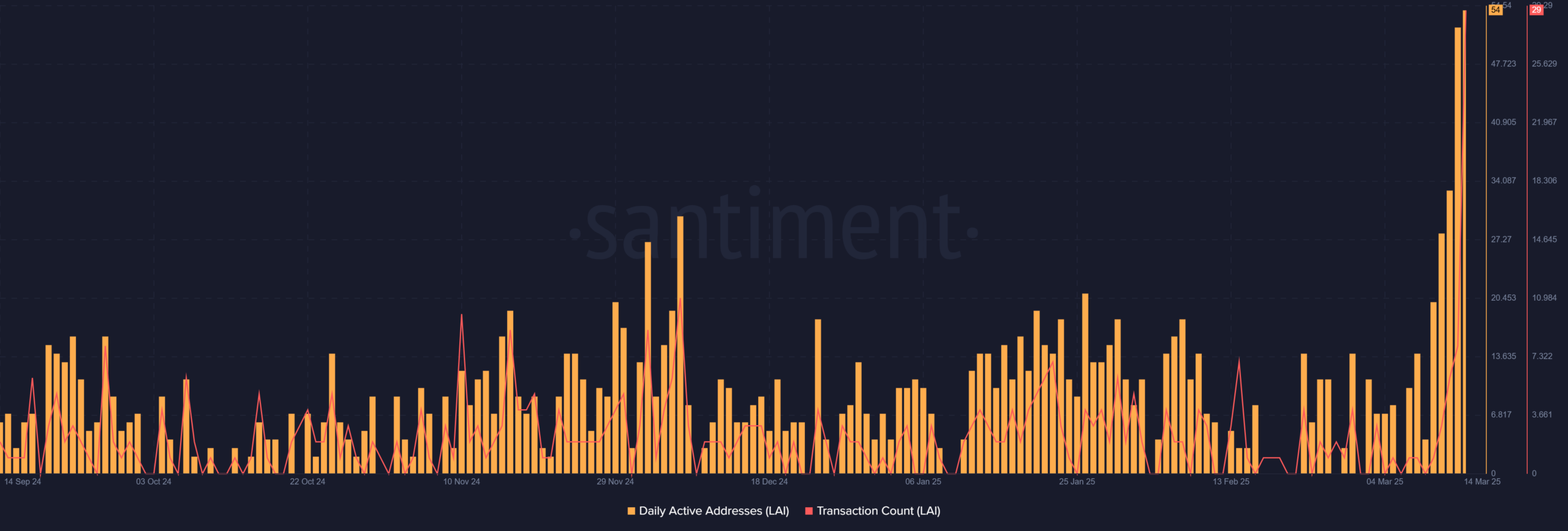 LAI onchain metrics
