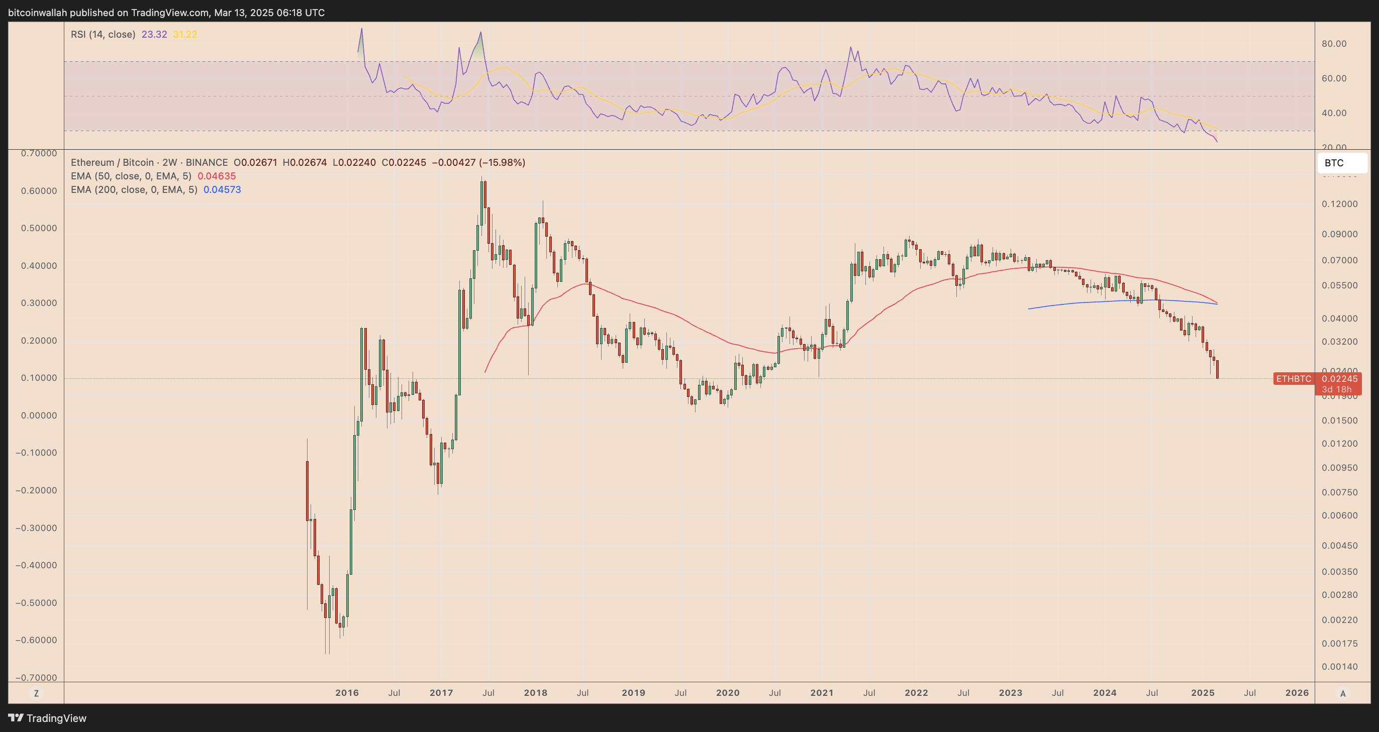 Ethereum Ausverkauf: Massive Kaufchance oder Dump?