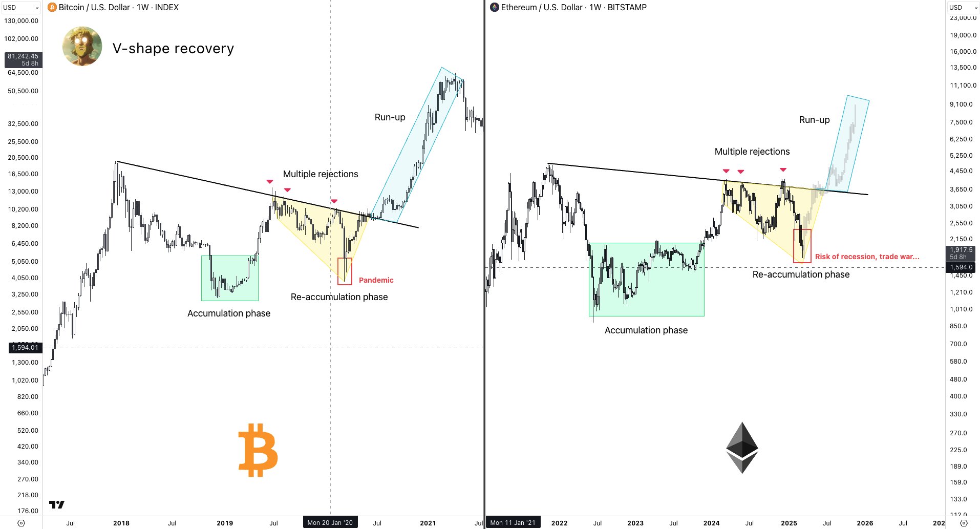 ETH price projection