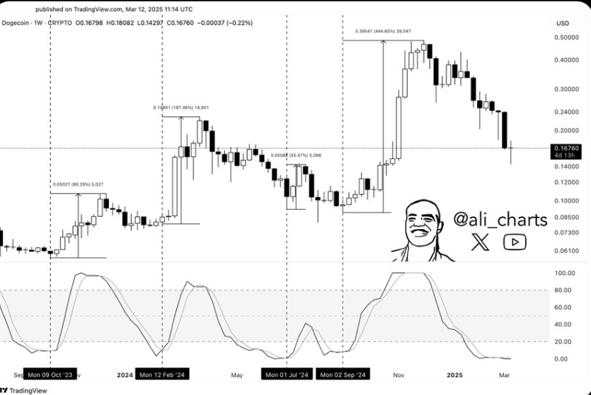 Dogecoin Price Chart Source: X
