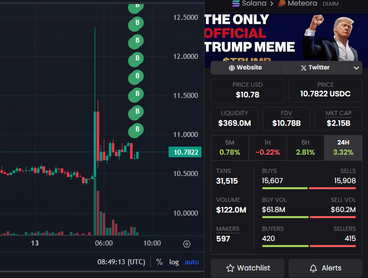 The biggest TRUMP trader with the largest realized profit moved in again, buying up tokens at the lower range.