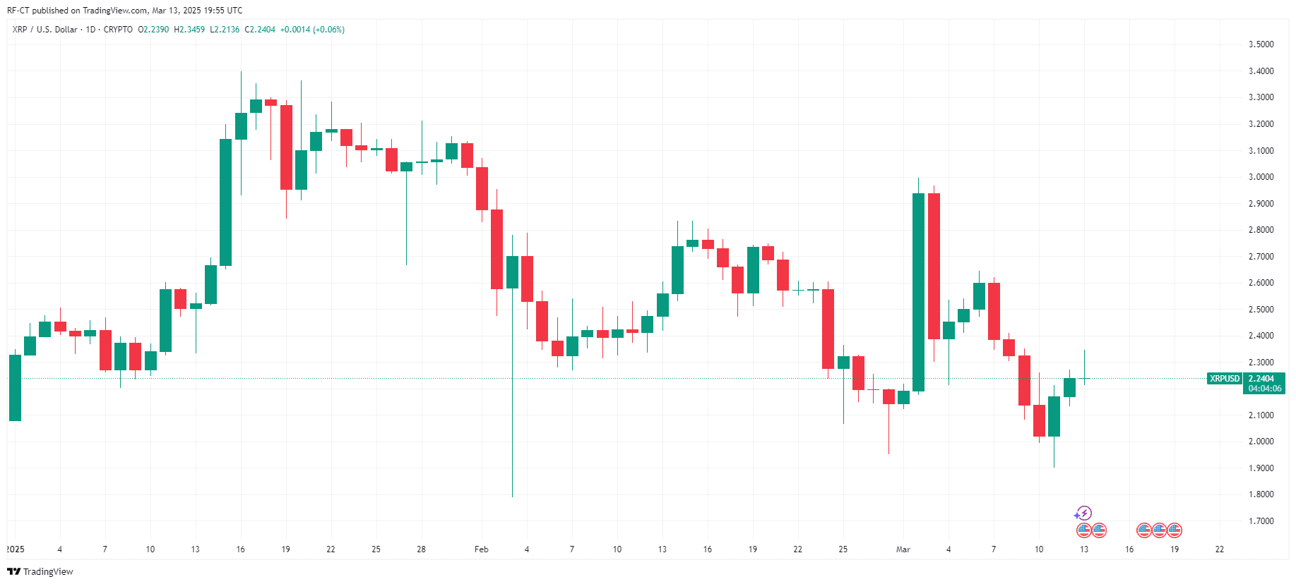 Von TradingView - XRPUSD_2025-03-13 (YTD)