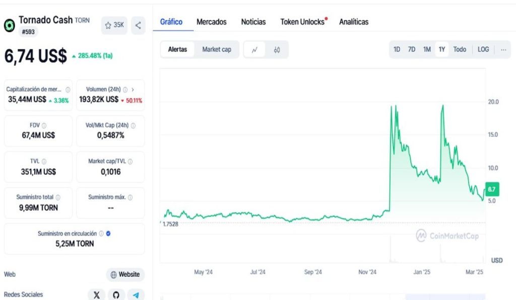 El grupo de piratas informáticos Lazarus hace un envío de 400 ETH a Tornado Cash