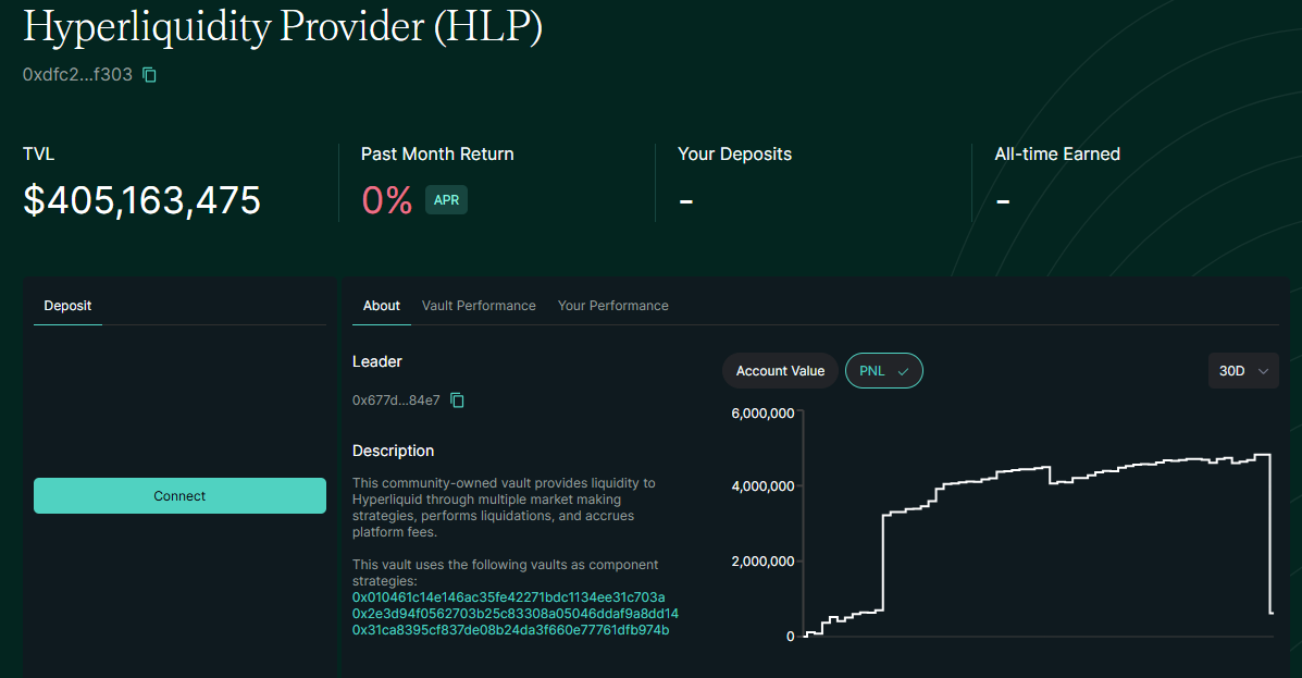 Le Vault du fournisseur d’hyperliquidité (HPL) a perdu plus de 4,2 millions de dollars après la longue liquidation.