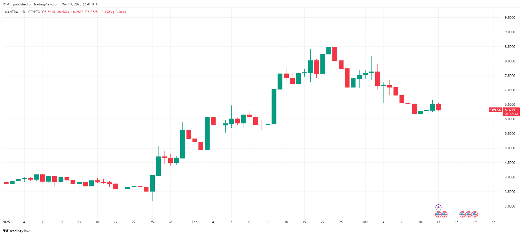 By TradingView - OMUSD_2025-03-14 (YTD)