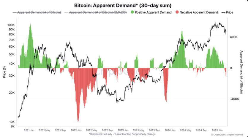 Bitcoin Apparaent Demand Chart Source: X