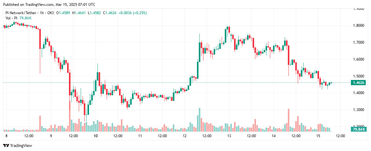Pi Network celebrates 6th anniversary with 3 new market releases, Pi Coin tanks 14%.