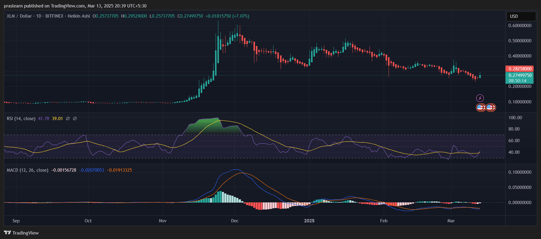 XLM Kursprognose