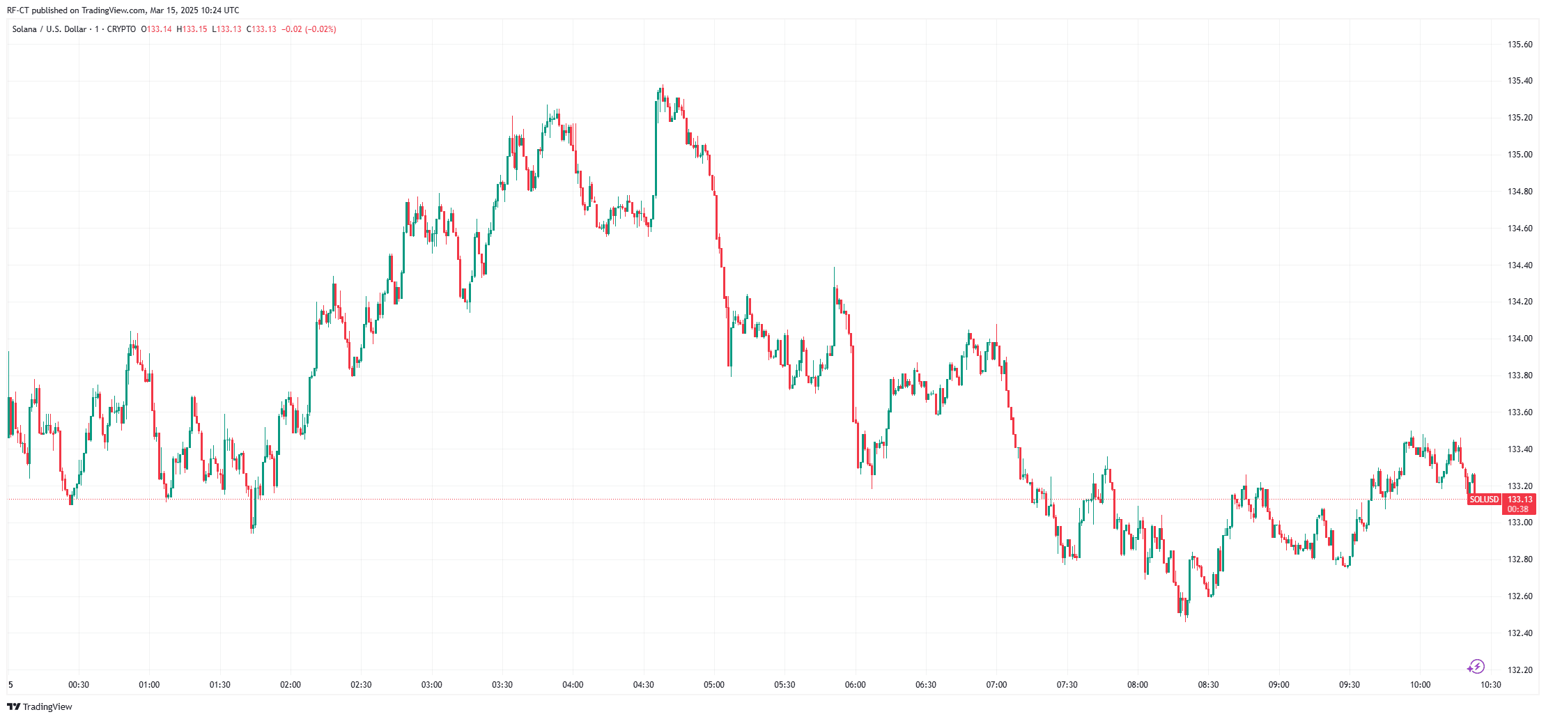 By TradingView - SOLUSD_2025-03-15 (1D)