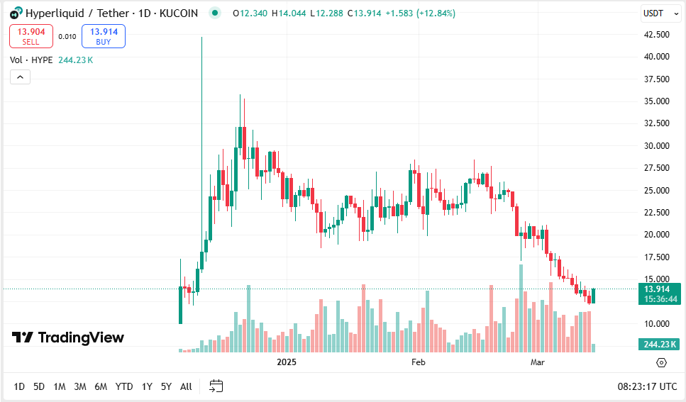 Whale dumps HYPE for USDC losing $1.8M, other whales go long on ETH and HYPE.