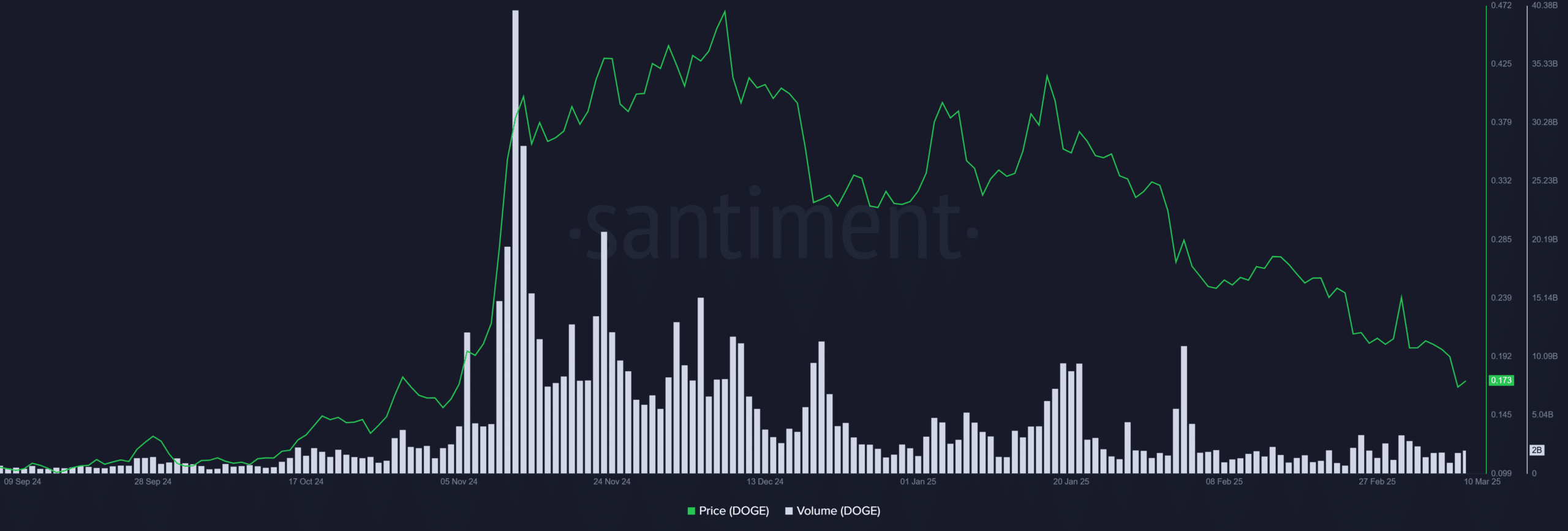 DOGE volume