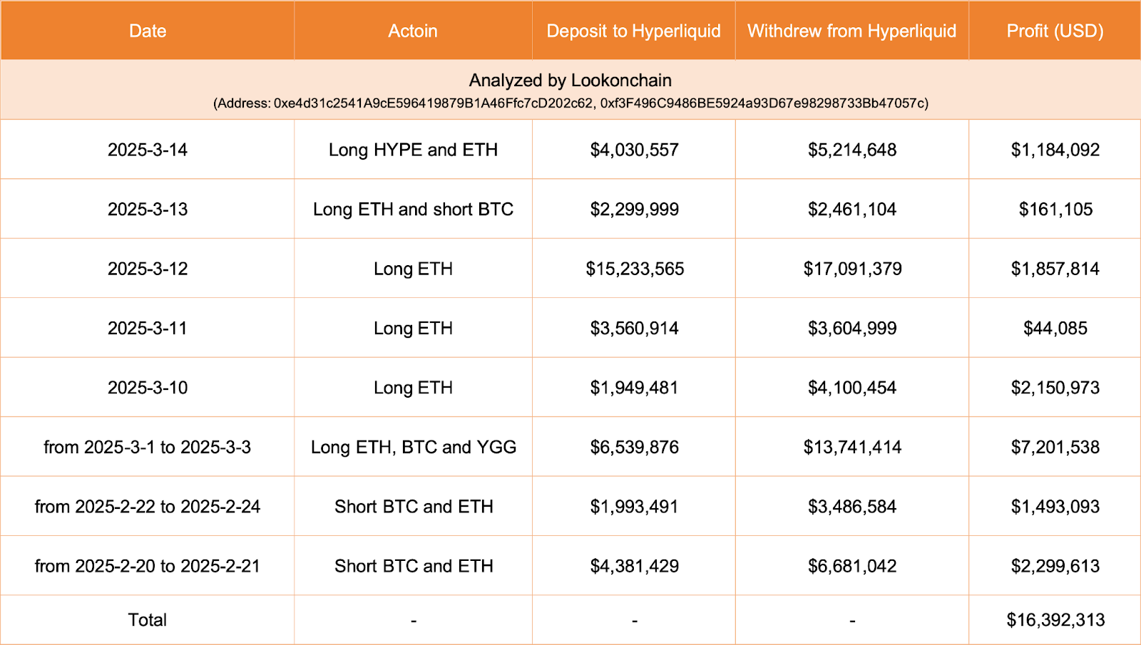 Whale dumps HYPE for USDC losing $1.8M, other whales go long on ETH and HYPE.