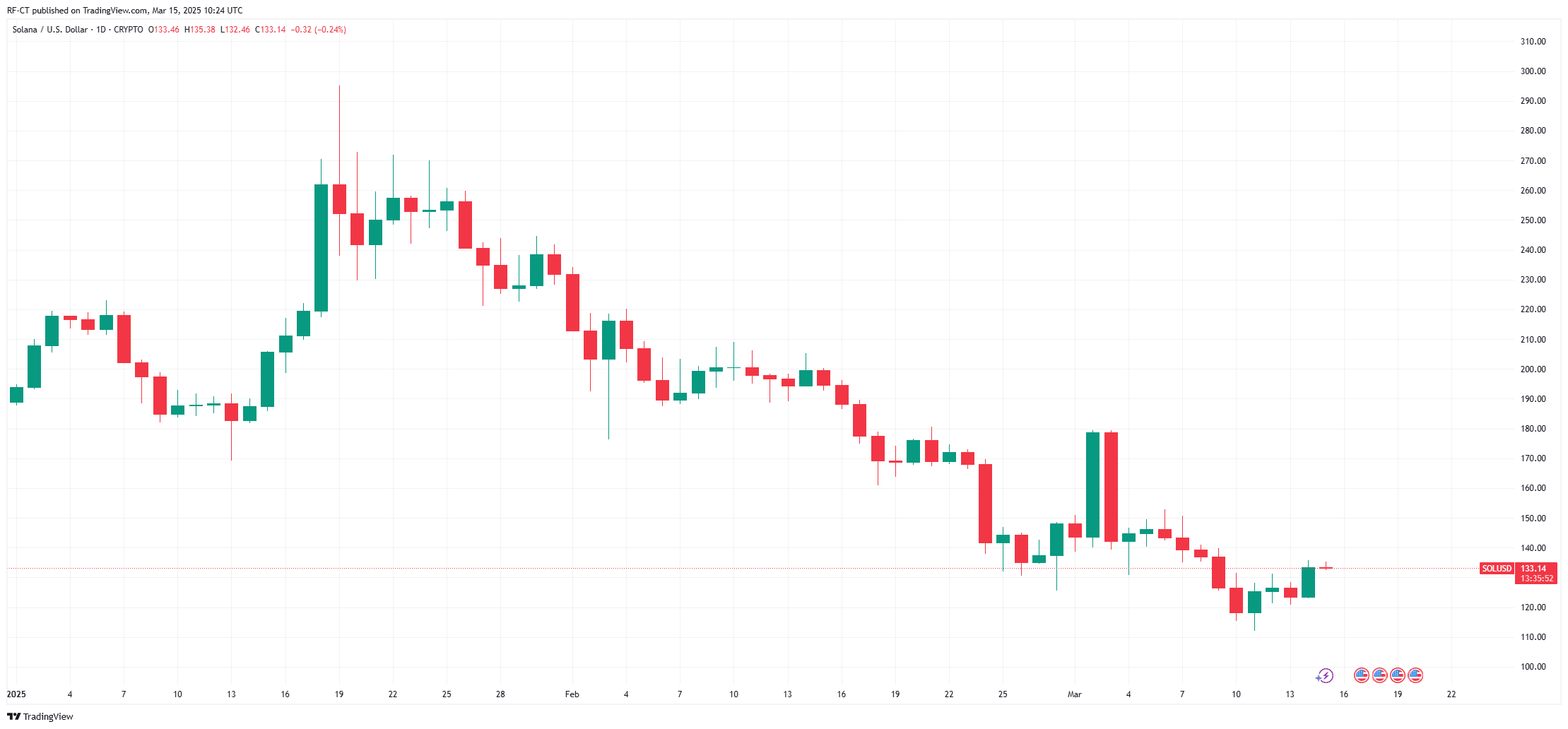 By TradingView - SOLUSD_2025-03-15 (YTD)