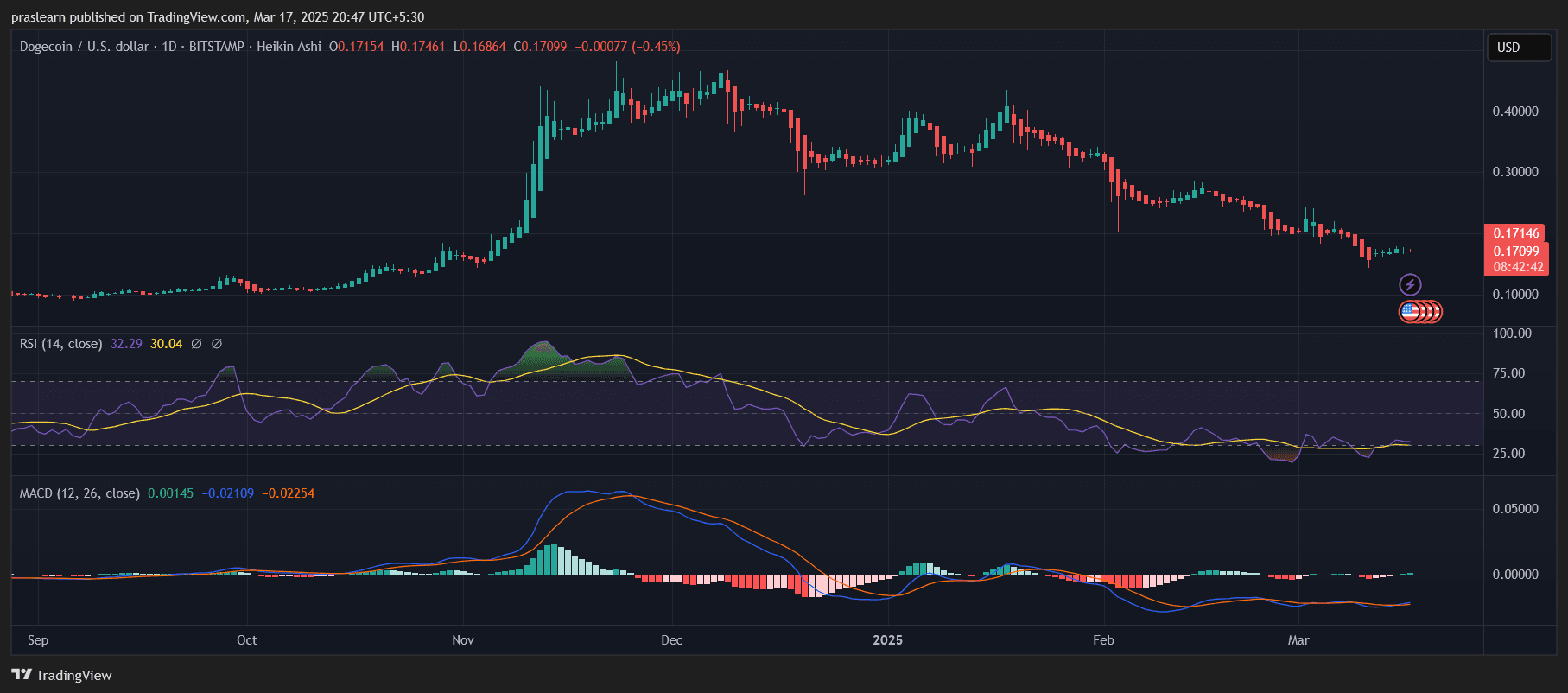 Dogecoin Kursprognose