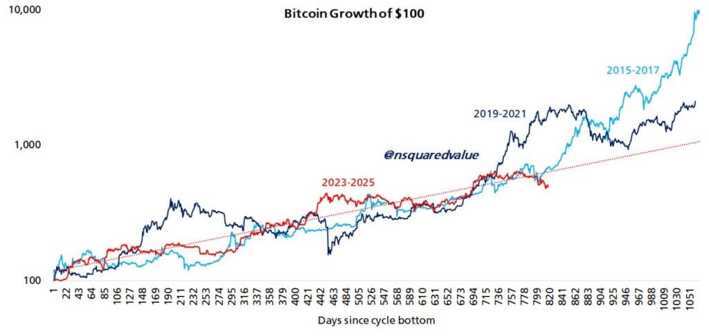  Bitcoin follows a consistent growth channel over several cycles.