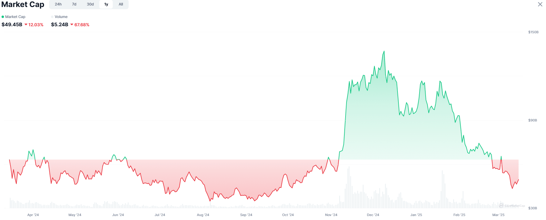 Meme Coin Market Cap