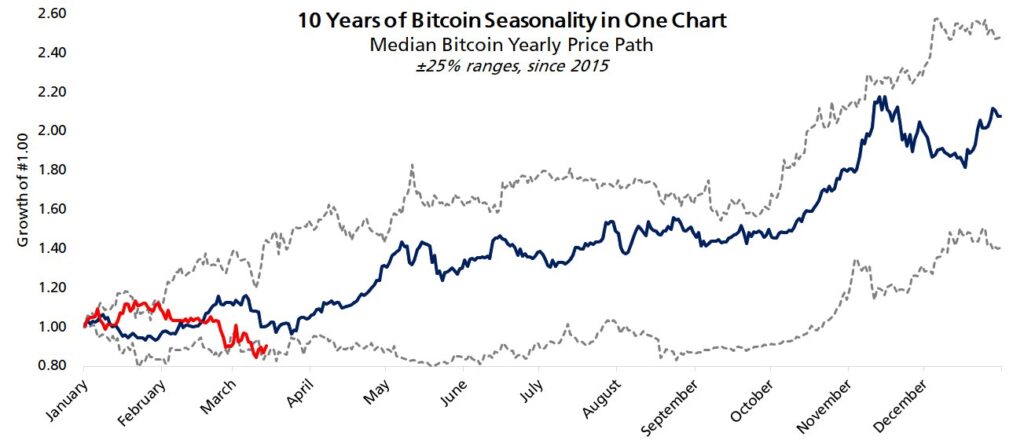 Le bitcoin sous sa tendance haussière de 4 mois environ