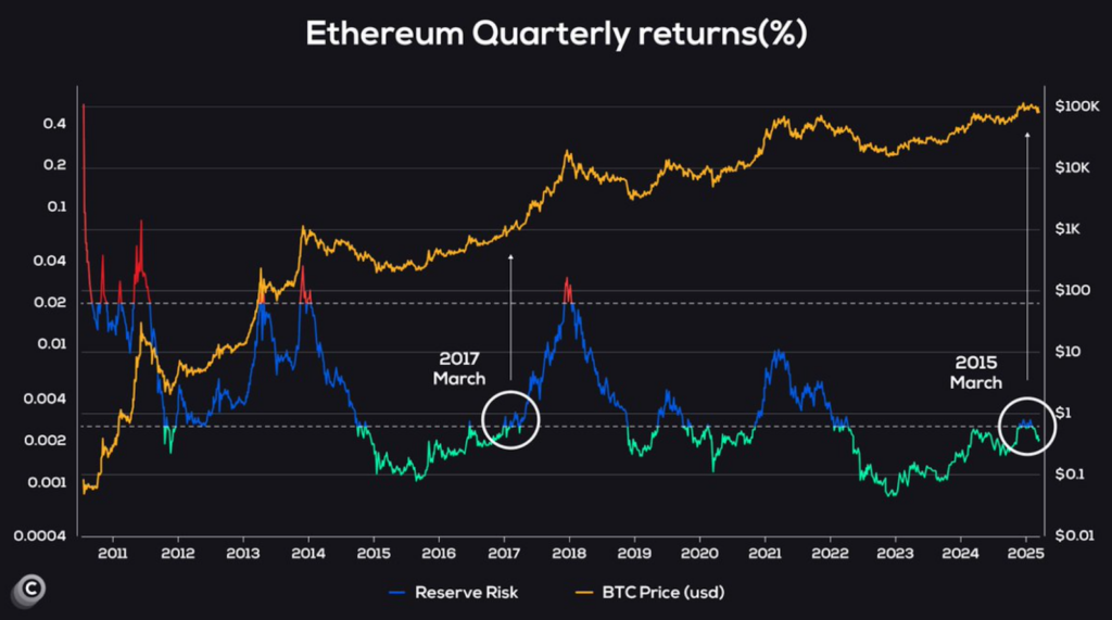 Ethereum quarterly returns, reserve risk vs BTC.&nbsp; Source: Coinvo