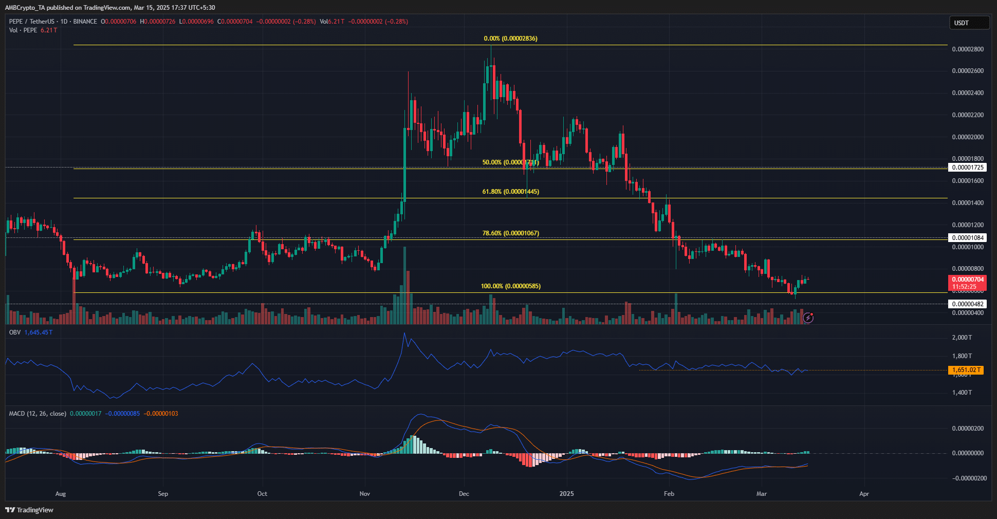 PEPE 1-day TradingView