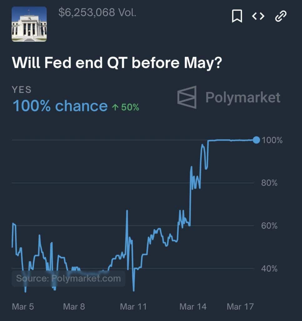 Sur Polymarket, un pari intitulé « Will Fed end QT before May? » affiche une probabilité de 100 %, avec un volume d’échange dépassant les 6,2 millions de dollars.