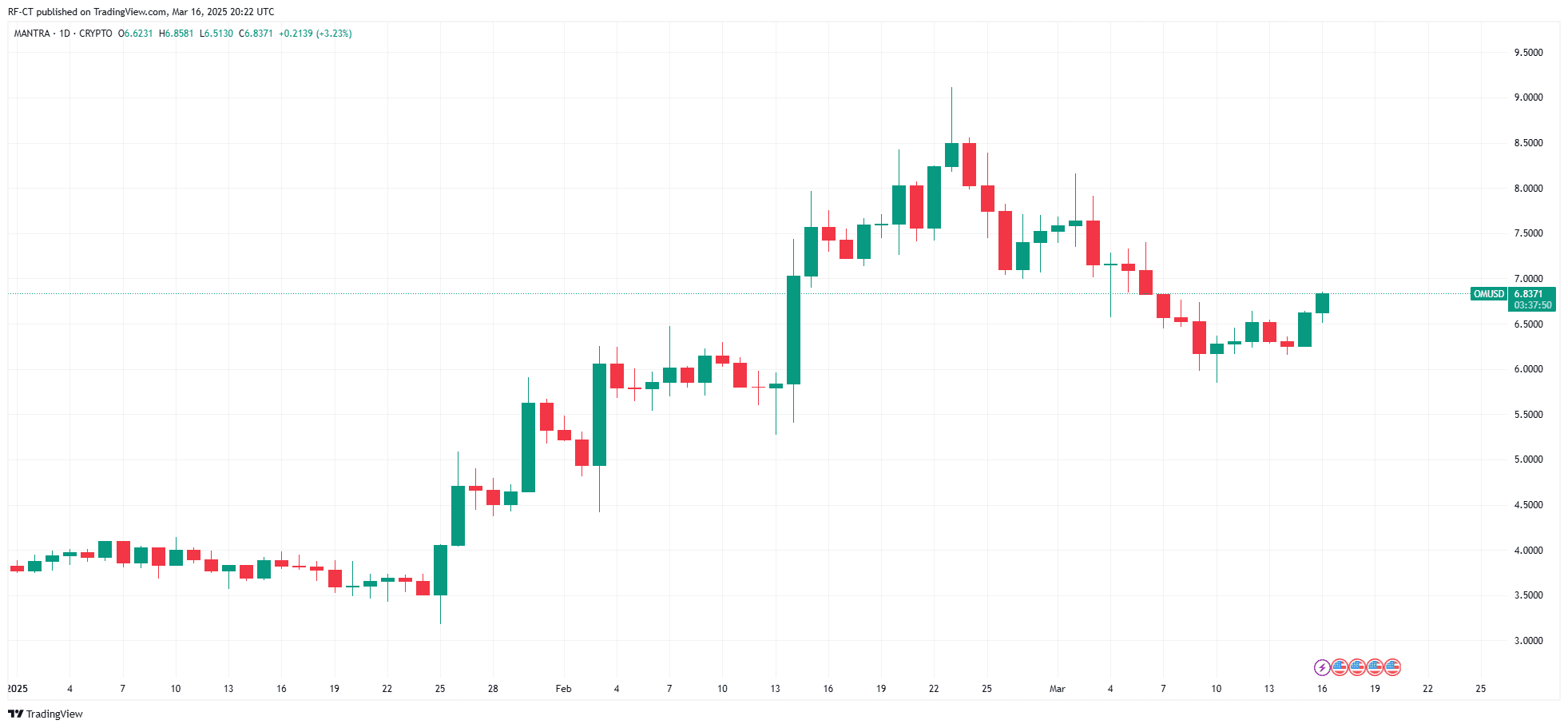 Von TradingView - OMUSD_2025-03-16 (YTD)
