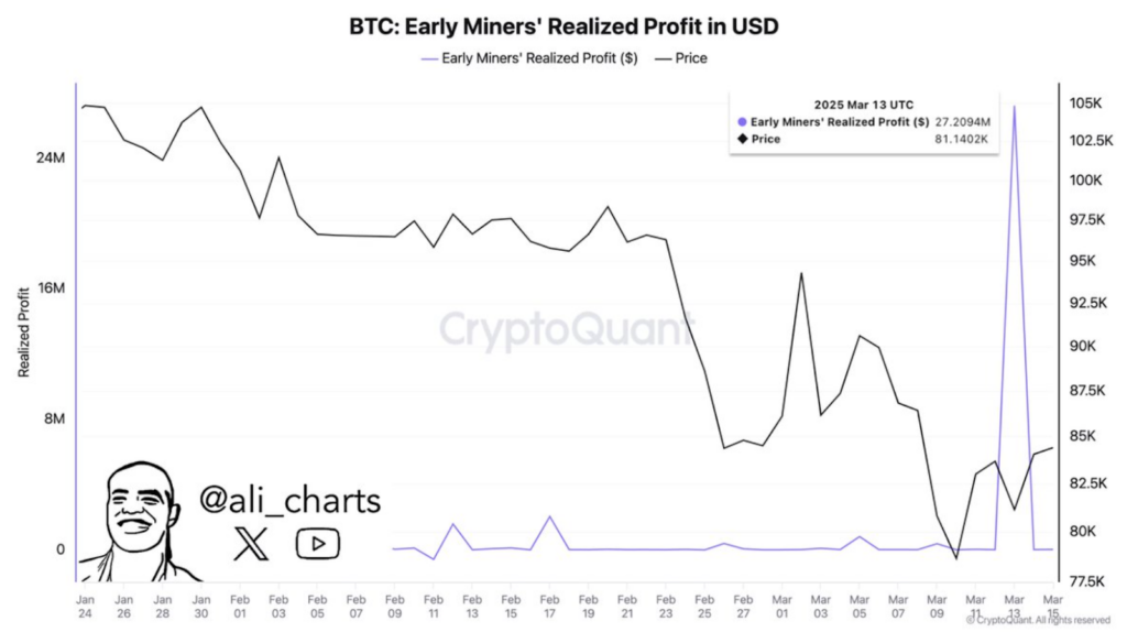 BTC early miners`realized profit in USD | Source: CryptoQuant