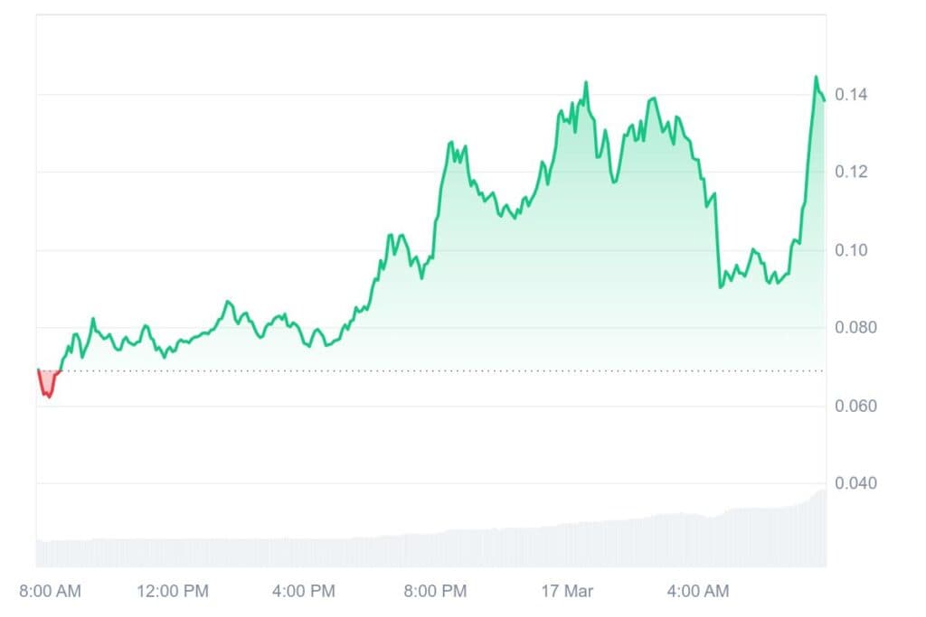 MUBARAK 1D graph coinmarketcap
