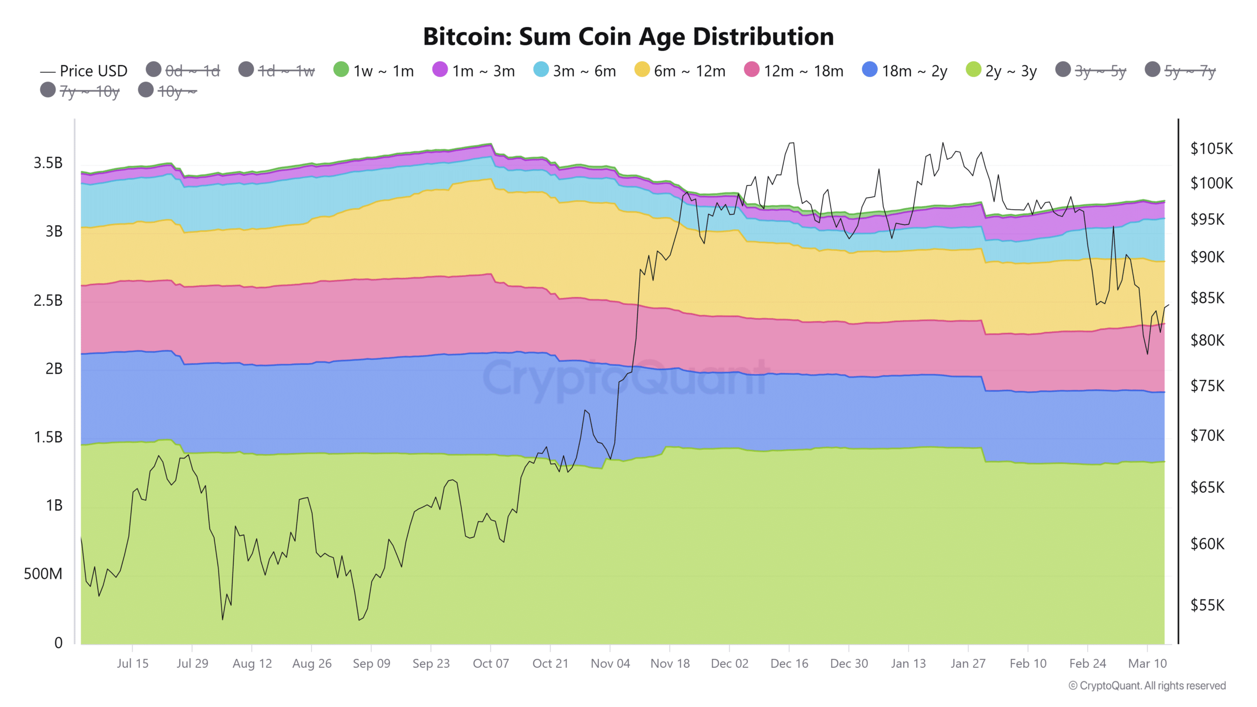 BTC Sum Coin Age Distribution