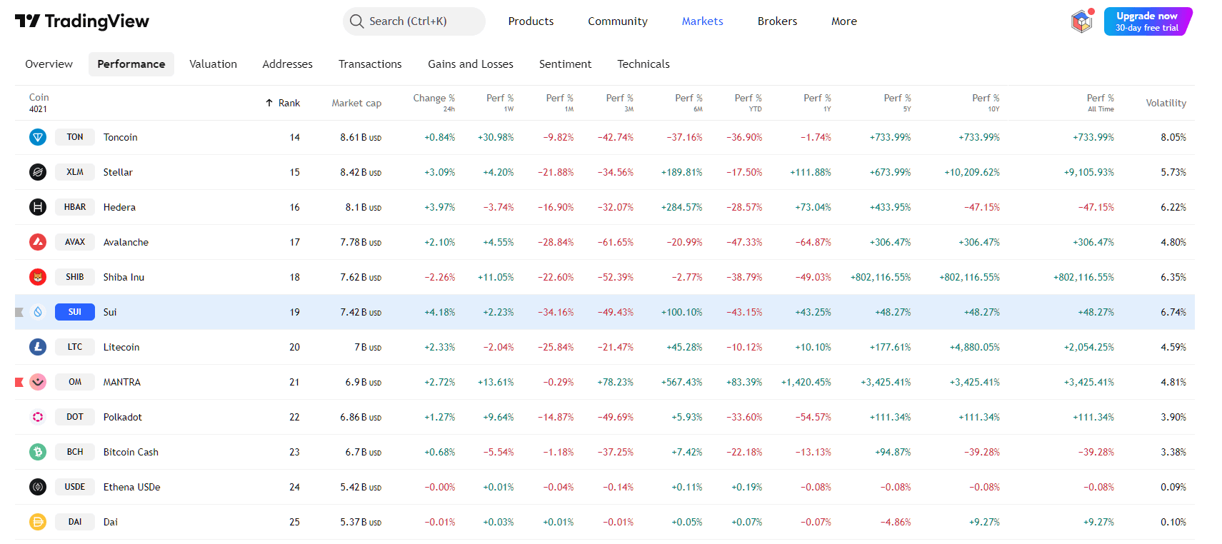 Von TradingView - SUI Preisentwicklung
