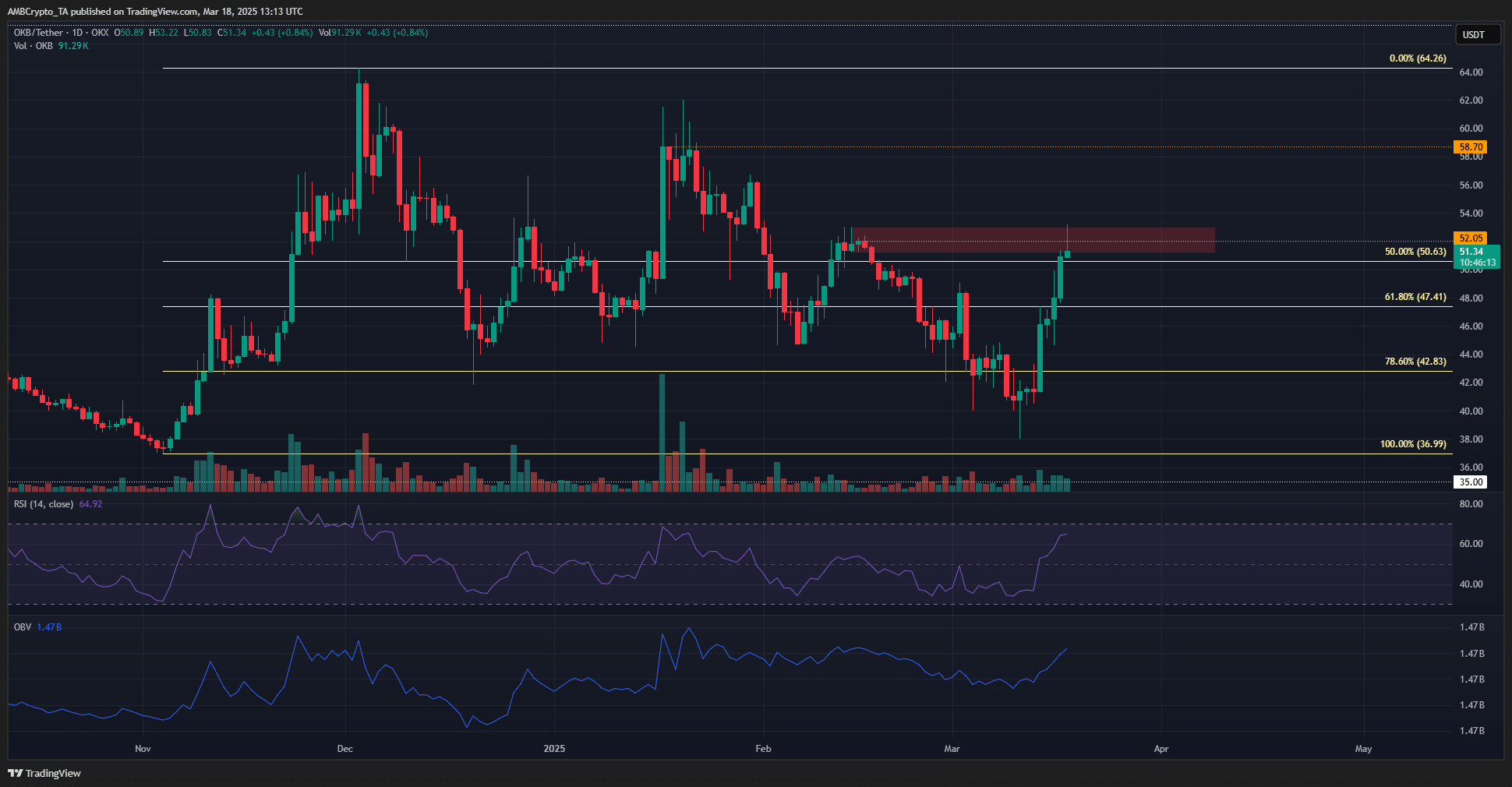 OKB 1-day Chart