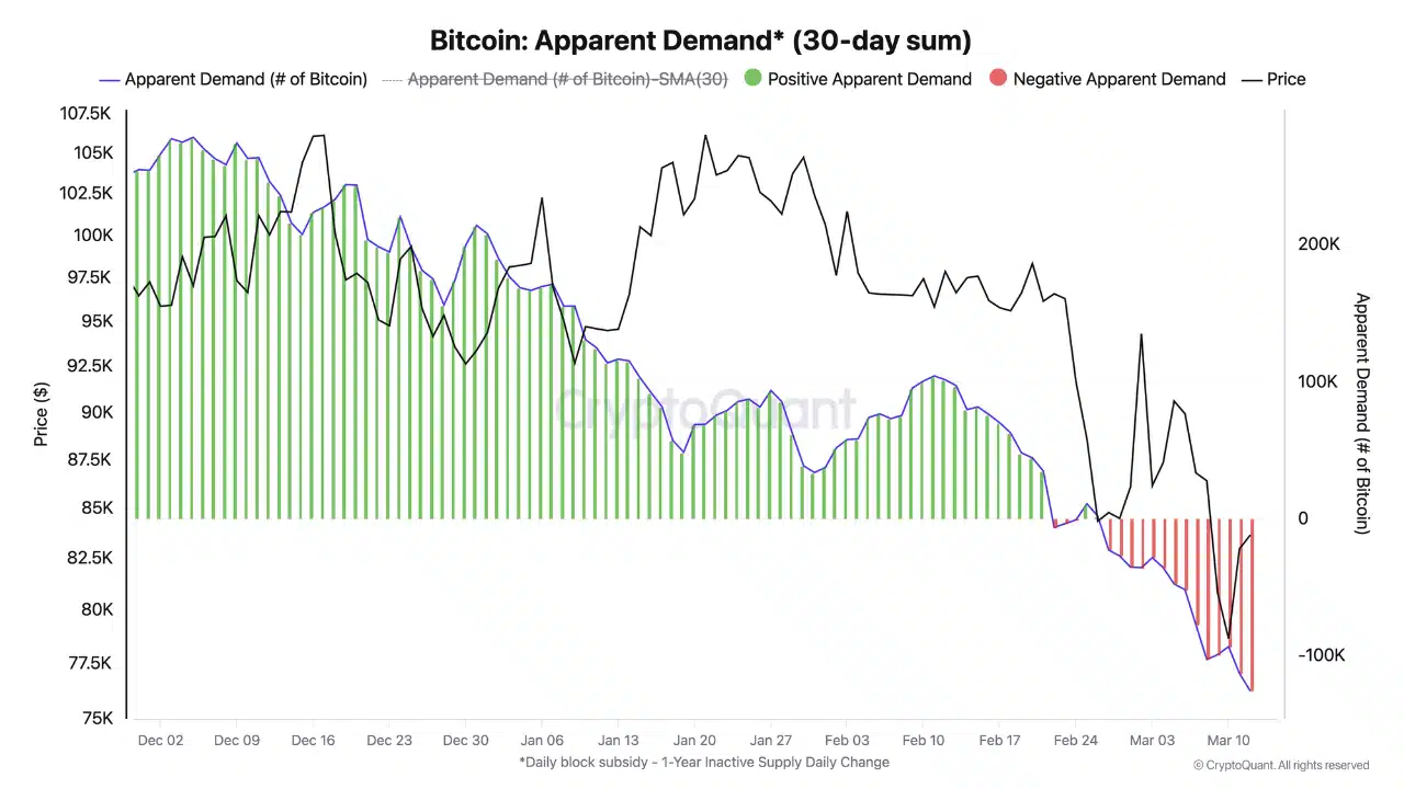 Bitcoin Apparent Demand