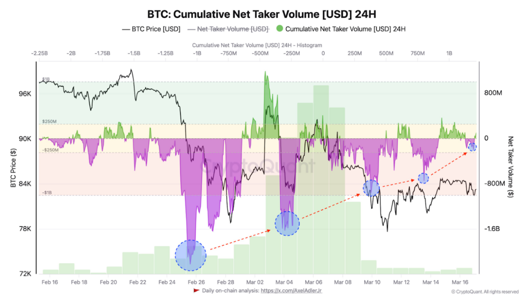 BTC cumulative net taker volume. Source: CryptoQuant