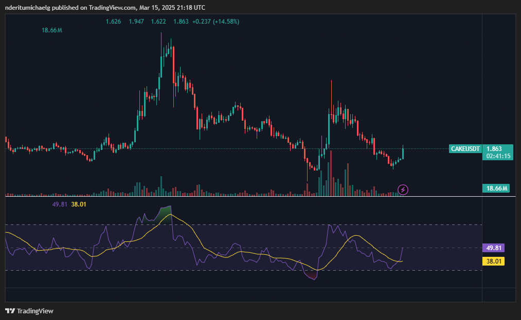 CAKE price action | Source: TradingView