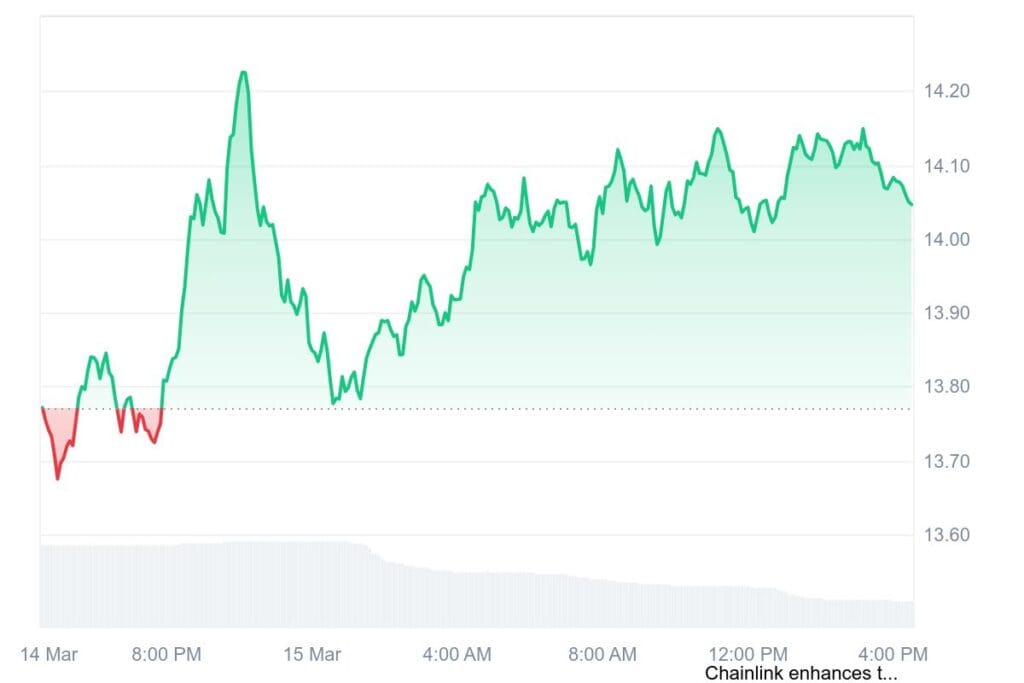 LINK 1D graph coinmarketcap
