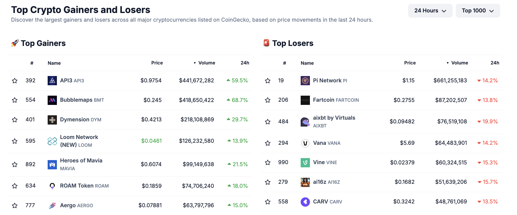 Gainers vs. Losers