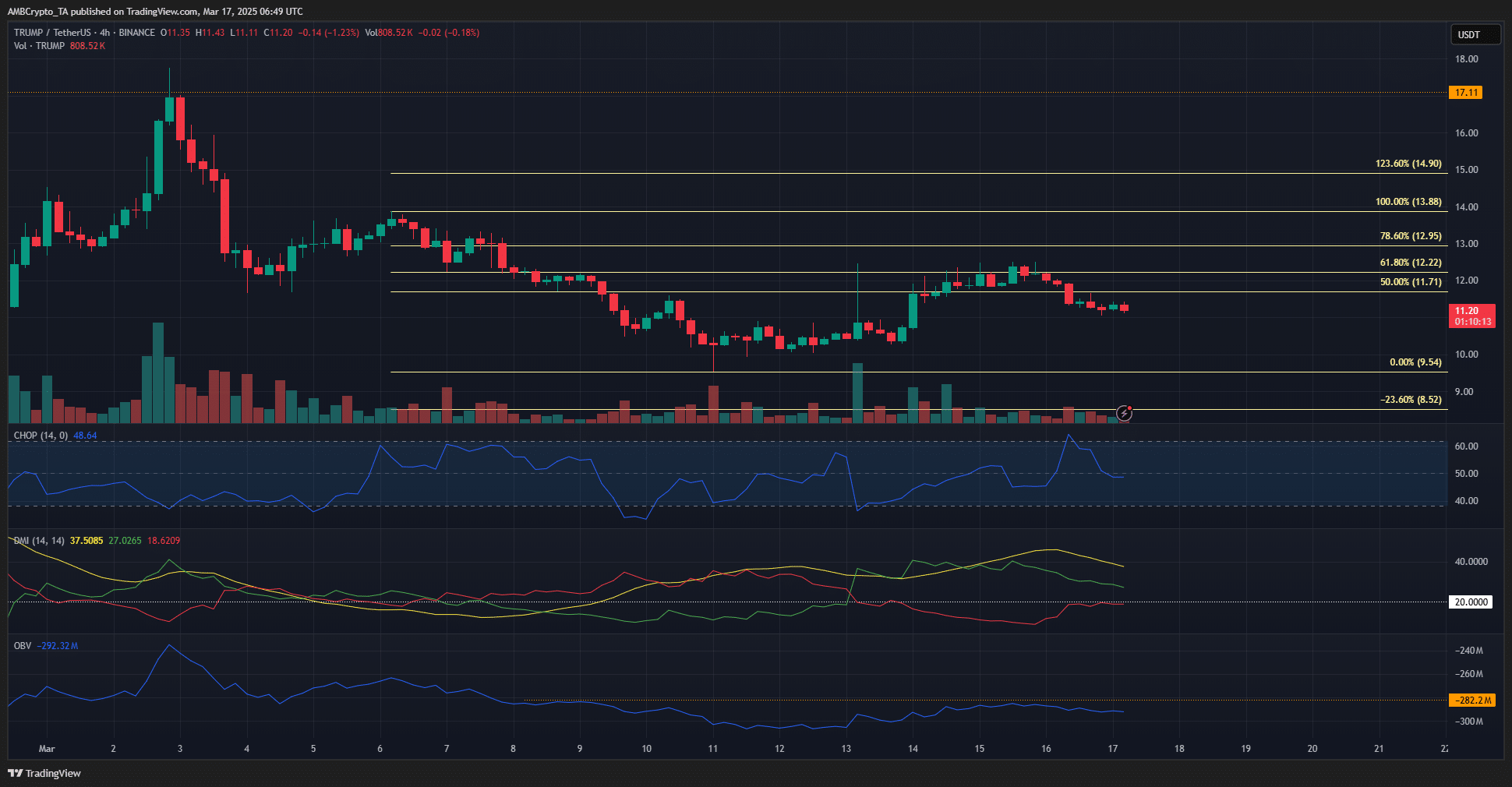 TRUMP 4-hour Chart