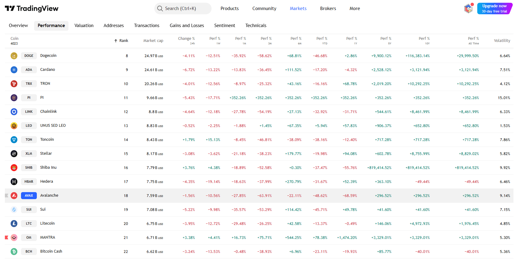 Von TradingView - MANTRA OM Preisentwicklung