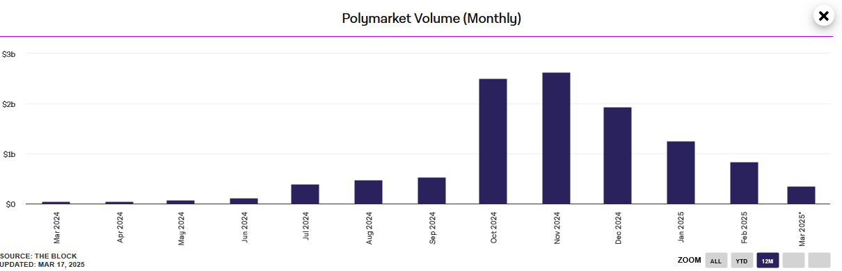 Polymarket Volume