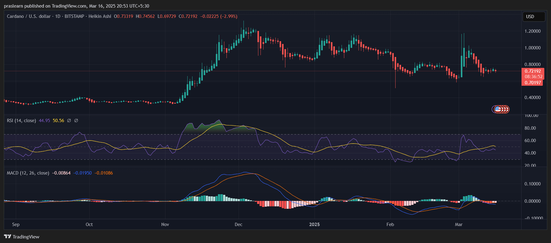 Cardano Preisprognose