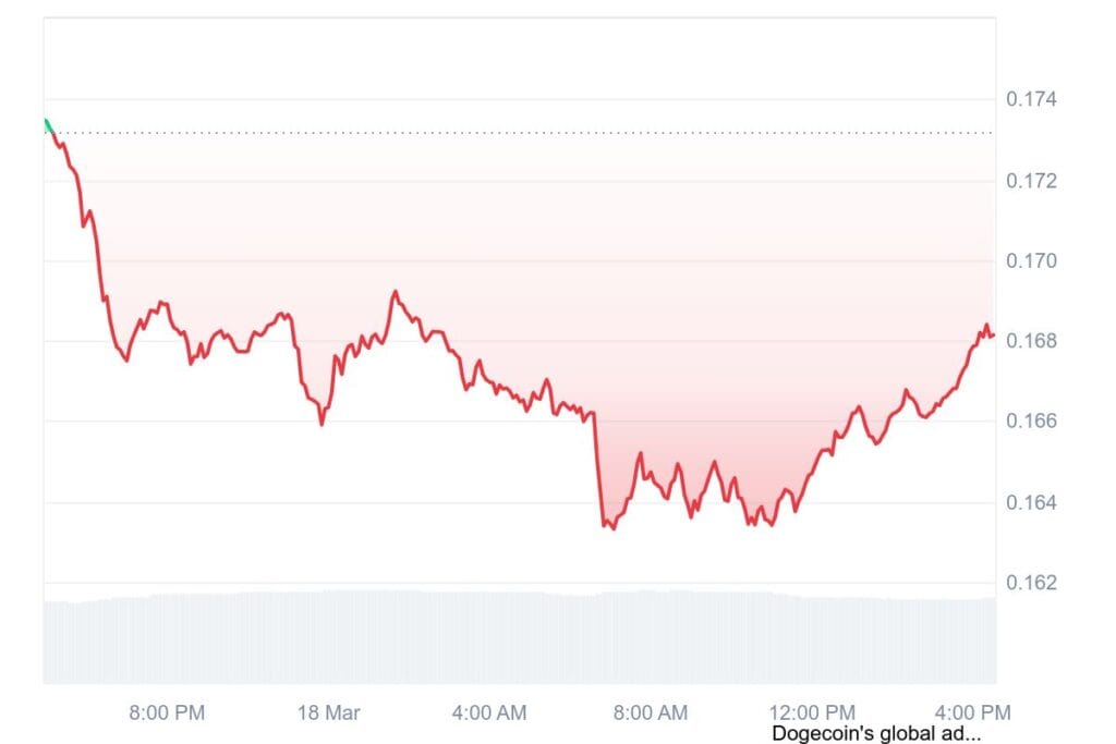DOGE 1D graph coinmarketcap 1